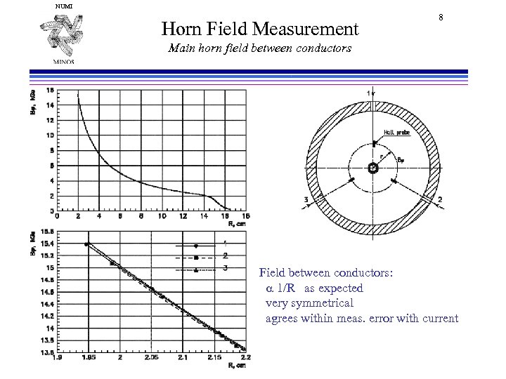 NUMI Horn Field Measurement 8 Main horn field between conductors Field between conductors: a