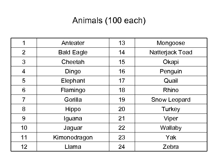 Animals (100 each) 1 Anteater 13 Mongoose 2 Bald Eagle 14 Natterjack Toad 3