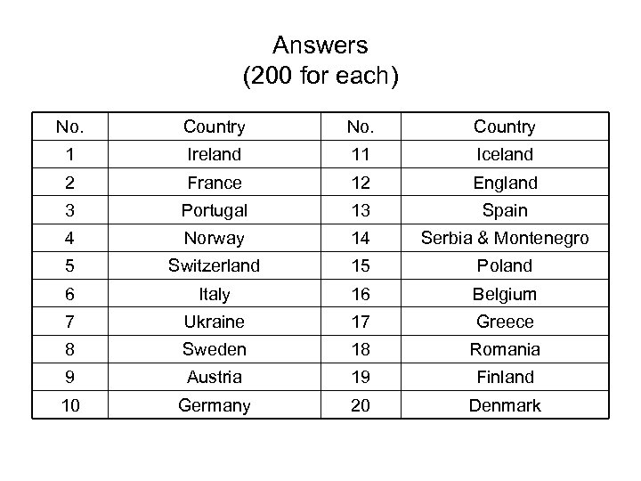 Answers (200 for each) No. Country 1 Ireland 11 Iceland 2 France 12 England