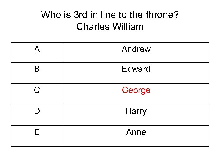 Who is 3 rd in line to the throne? Charles William A Andrew B