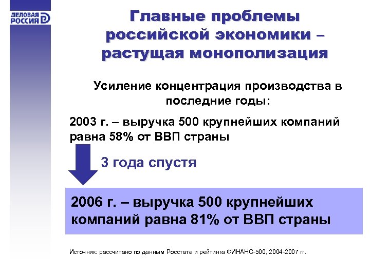 Главные проблемы российской экономики – растущая монополизация Усиление концентрация производства в последние годы: 2003