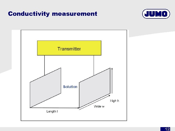 Conductivity measurement 12 