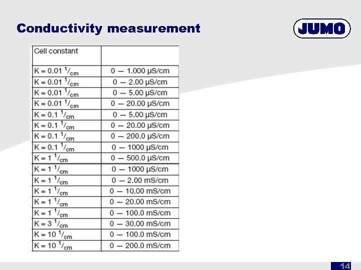 Conductivity measurement 14 