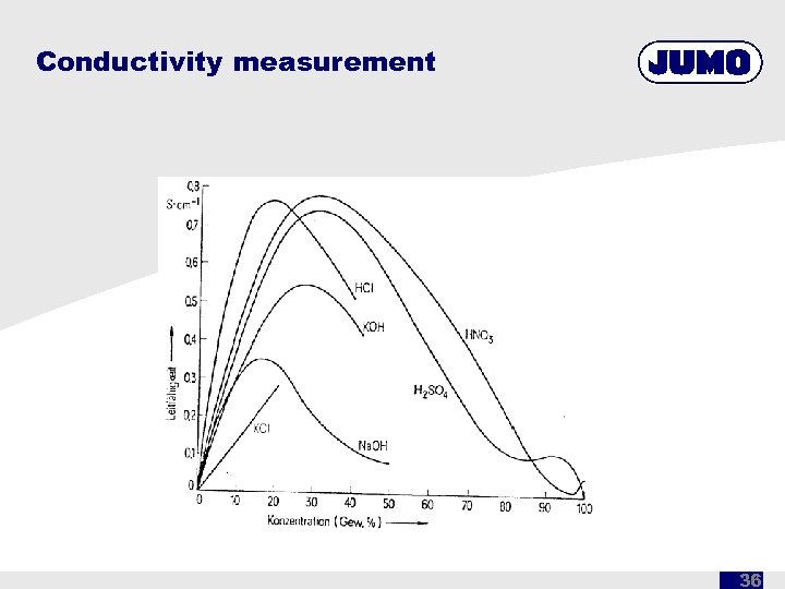 Conductivity measurement 36 