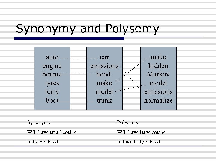 Synonymy and Polysemy auto engine bonnet tyres lorry boot car emissions hood make model