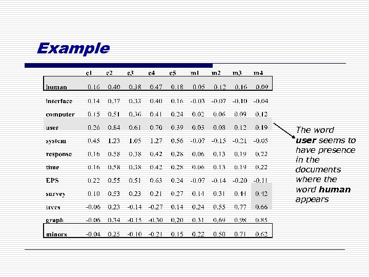 Example The word user seems to have presence in the documents where the word