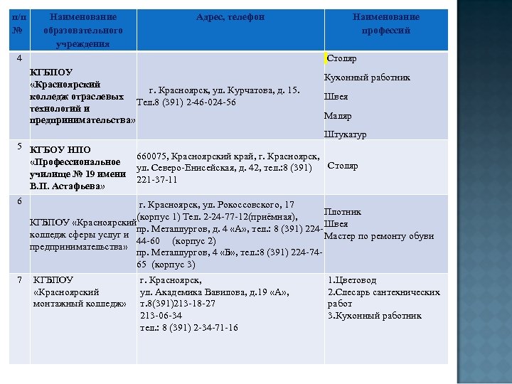 п/п № Наименование образовательного учреждения Адрес, телефон 4 Наименование профессий Столяр КГБПОУ «Красноярский г.