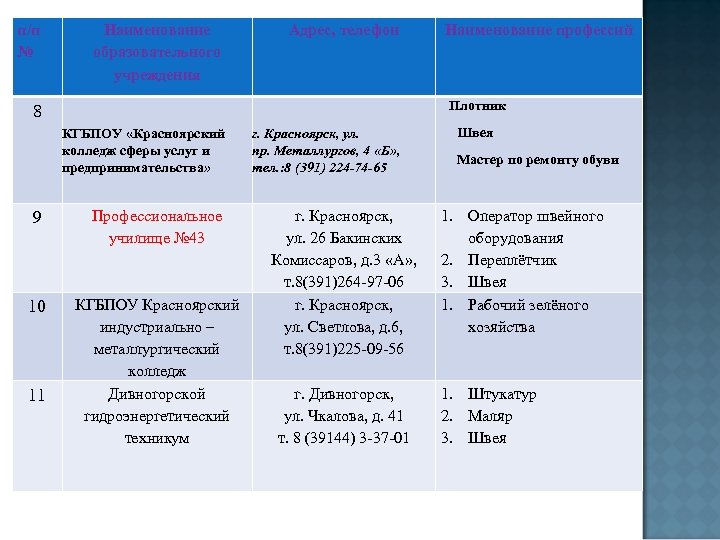 п/п № Наименование образовательного учреждения Адрес, телефон Плотник 8 КГБПОУ «Красноярский колледж сферы услуг