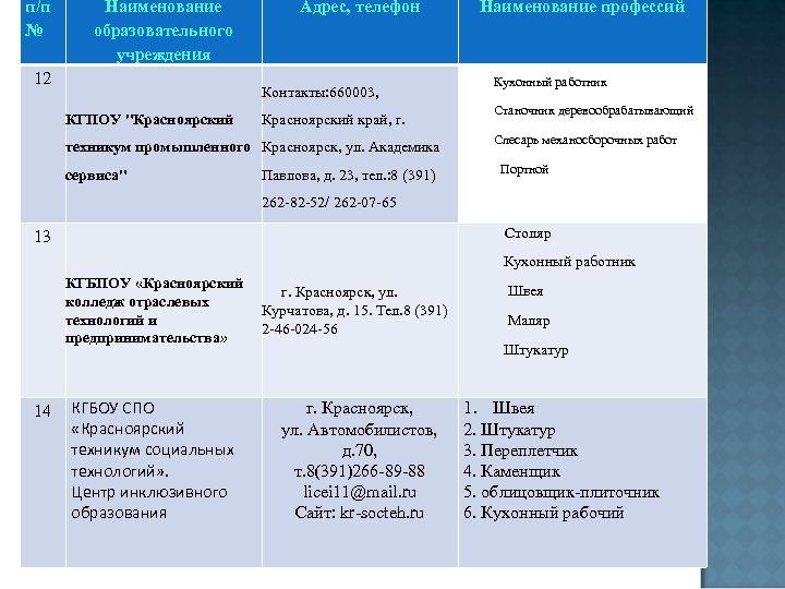 п/п № Наименование образовательного учреждения 12 Адрес, телефон Контакты: 660003, КГПОУ "Красноярский край, г.