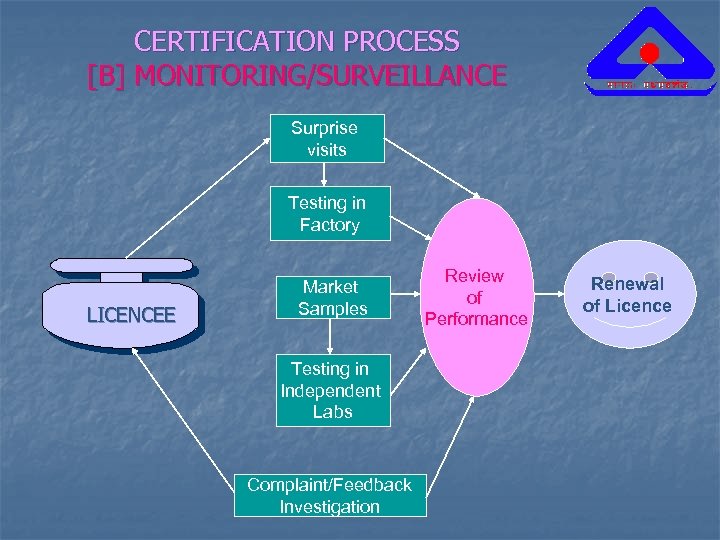 CERTIFICATION PROCESS [B] MONITORING/SURVEILLANCE Surprise visits Testing in Factory LICENCEE Market Samples Testing in