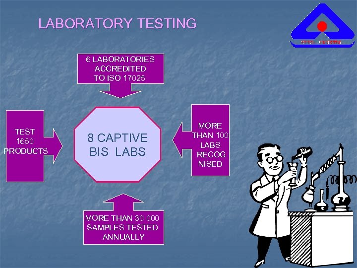 LABORATORY TESTING 6 LABORATORIES ACCREDITED TO ISO 17025 TEST 1650 PRODUCTS 8 CAPTIVE BIS