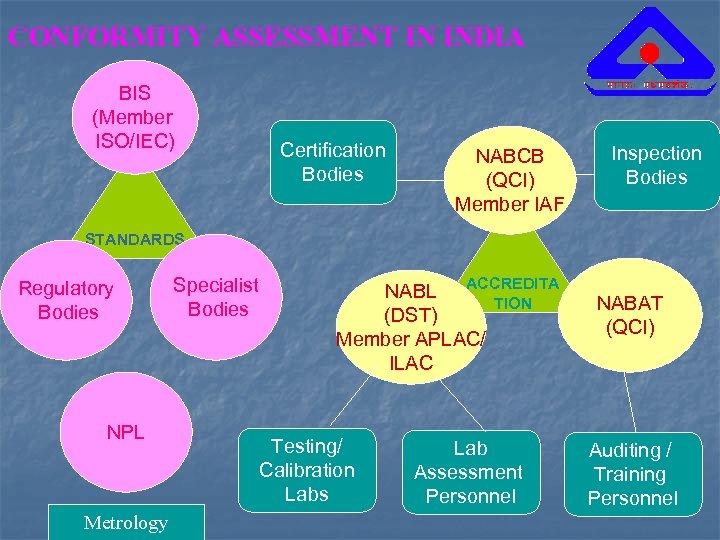 CONFORMITY ASSESSMENT IN INDIA BIS (Member ISO/IEC) Certification Bodies NABCB (QCI) Member IAF Inspection