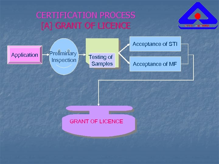 CERTIFICATION PROCESS [A] GRANT OF LICENCE Acceptance of STI Application Preliminary Inspection Testing of
