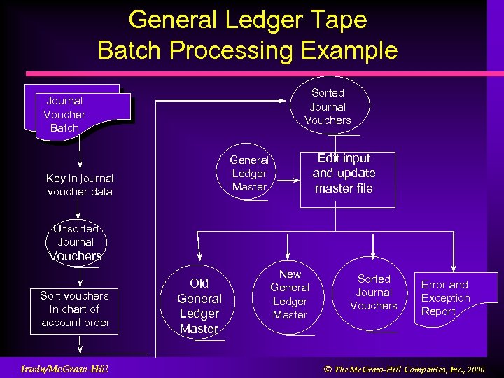 General Ledger Tape Batch Processing Example Sorted Journal Vouchers Journal Voucher Batch Edit input