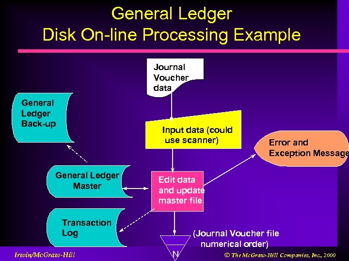 General Ledger Disk On-line Processing Example Journal Voucher data General Ledger Back-up Input data