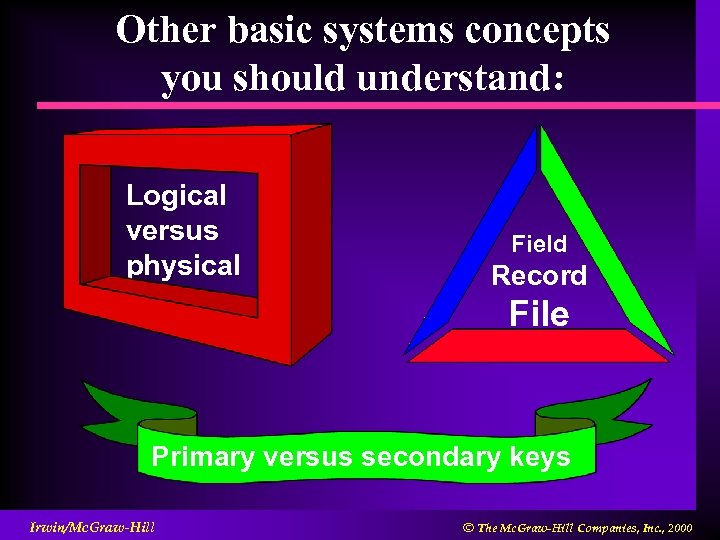 Other basic systems concepts you should understand: Logical versus physical Field Record File Primary