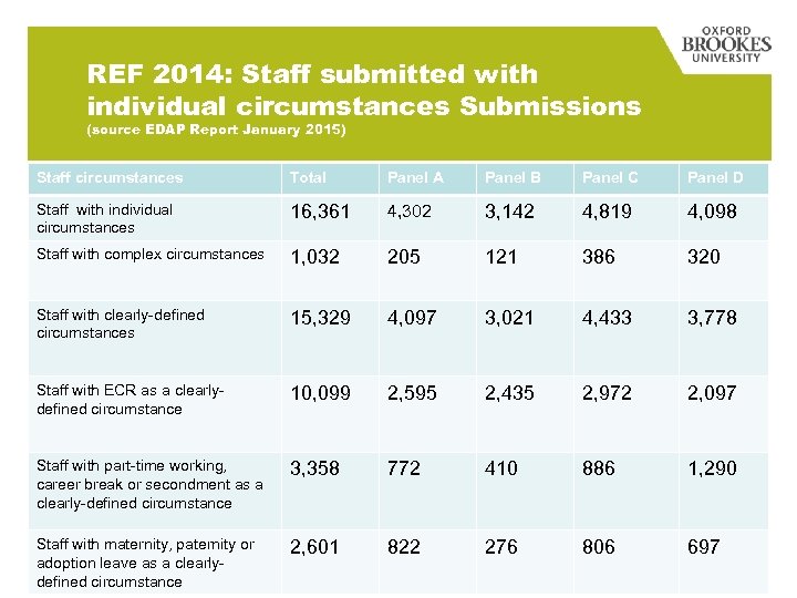 REF 2014: Staff submitted with individual circumstances Submissions (source EDAP Report January 2015) Staff