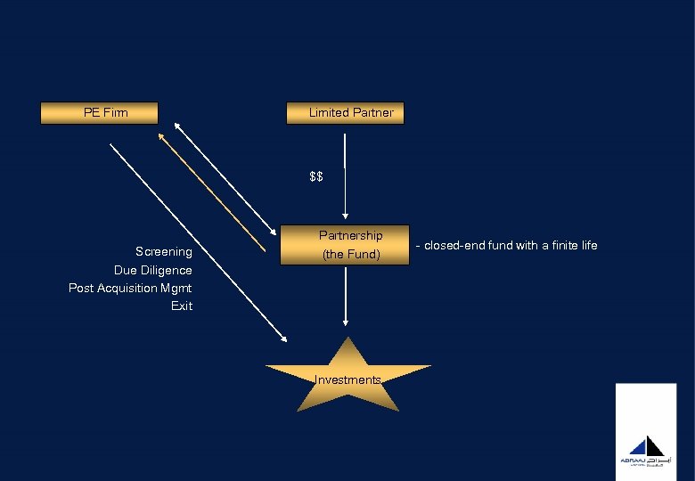PE Firm Limited Partner $$ Screening Due Diligence Post Acquisition Mgmt Exit Partnership (the