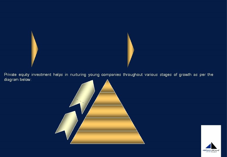 Private equity investment helps in nurturing young companies throughout various stages of growth as