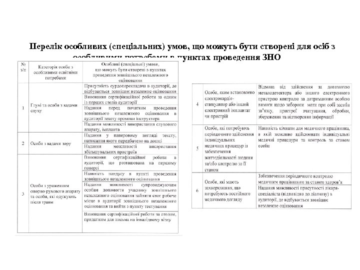Перелік особливих (спеціальних) умов, що можуть бути створені для осіб з особливими потребами в