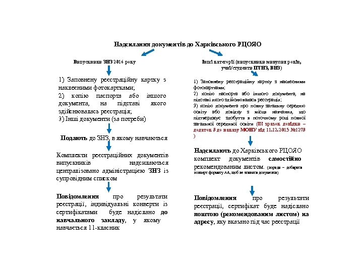Надсилання документів до Харківського РЦОЯО Випускники ЗНЗ 2016 року 1) Заповнену реєстраційну картку з