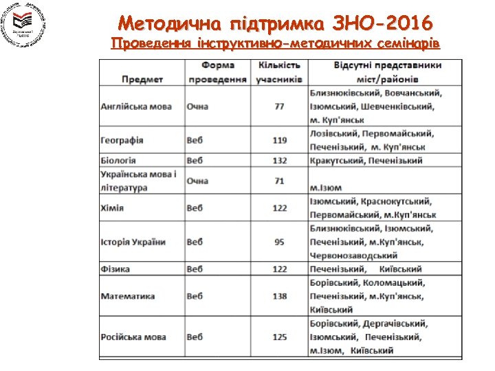 Методична підтримка ЗНО-2016 Проведення інструктивно-методичних семінарів 