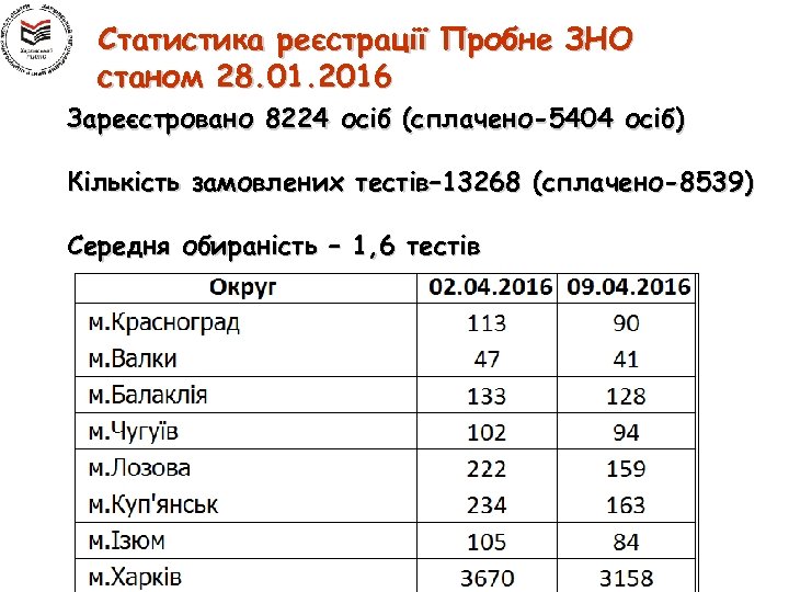 Статистика реєстрації Пробне ЗНО станом 28. 01. 2016 Зареєстровано 8224 осіб (сплачено-5404 осіб) Кількість