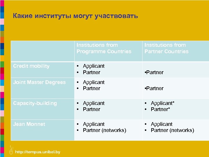 Какие институты могут участвовать Institutions from Programme Countries Institutions from Partner Countries • Applicant