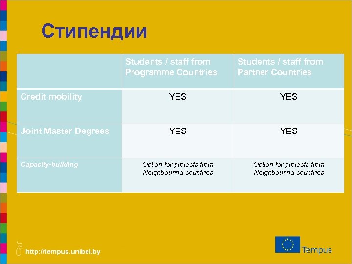 Стипендии Students / staff from Programme Countries Students / staff from Partner Countries Credit