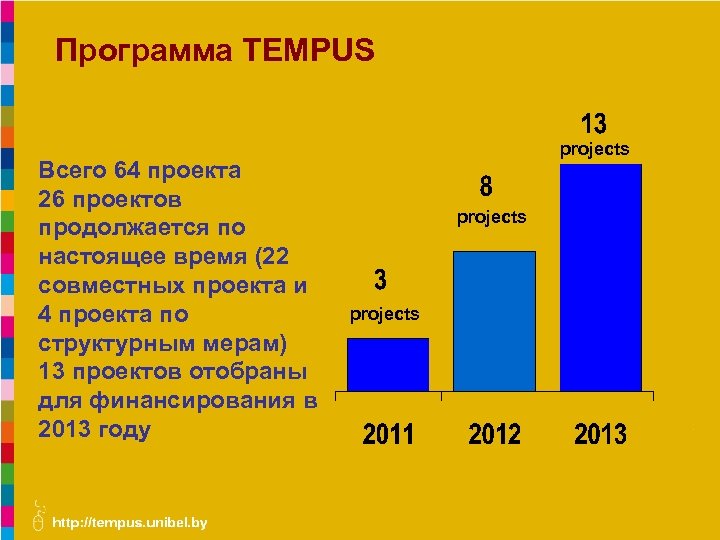 Программа TEMPUS Всего 64 проекта 26 проектов продолжается по настоящее время (22 совместных проекта