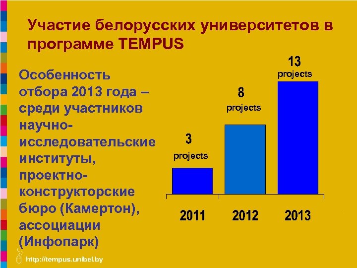 Участие белорусских университетов в программе TEMPUS Особенность отбора 2013 года – среди участников научноисследовательские