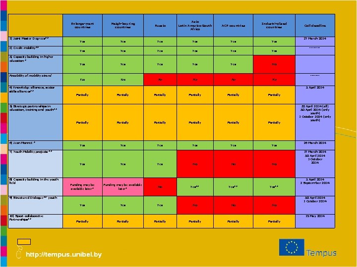 Enlarge-ment countries 2) Credit mobility** Russia Asia Latin America South Africa ACP countries Industri-alised