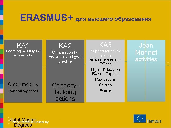 ERASMUS+ для высшего образования KA 1 KA 2 Learning mobility for individuals Cooperation for