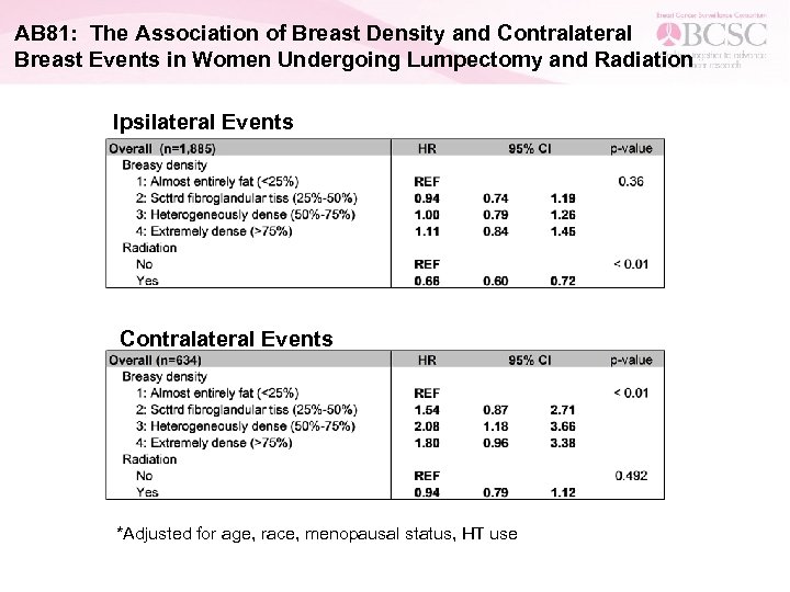 AB 81: The Association of Breast Density and Contralateral Breast Events in Women Undergoing