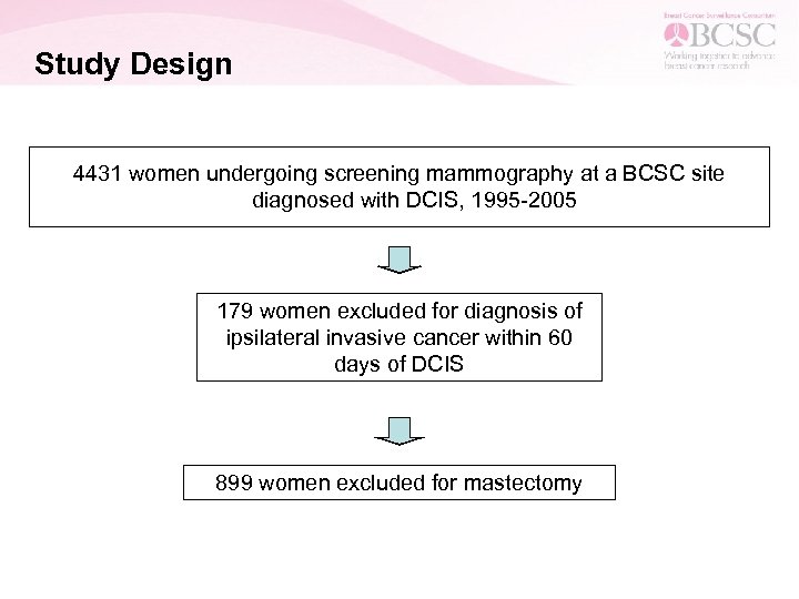 Study Design 4431 women undergoing screening mammography at a BCSC site diagnosed with DCIS,