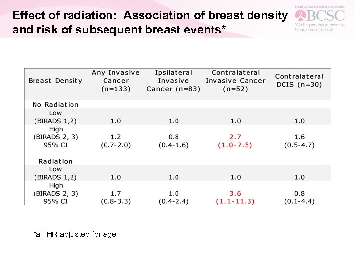 Effect of radiation: Association of breast density and risk of subsequent breast events* *all