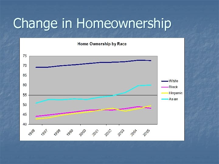 Change in Homeownership 