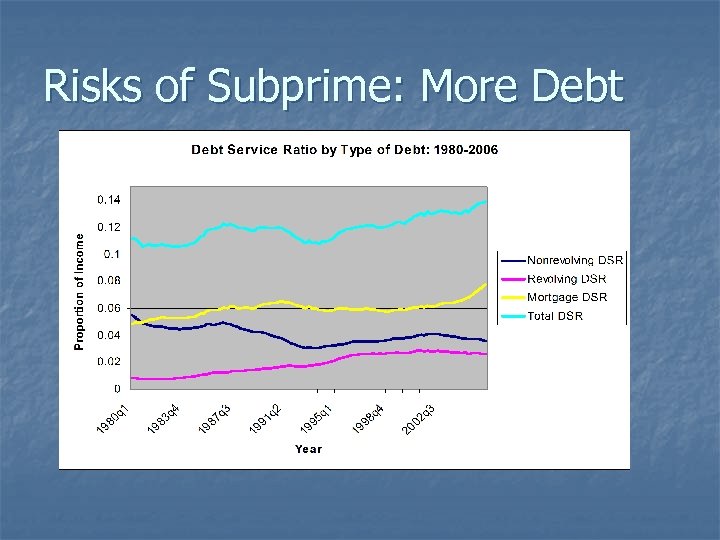 Risks of Subprime: More Debt 