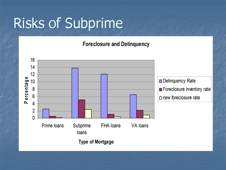 Risks of Subprime 