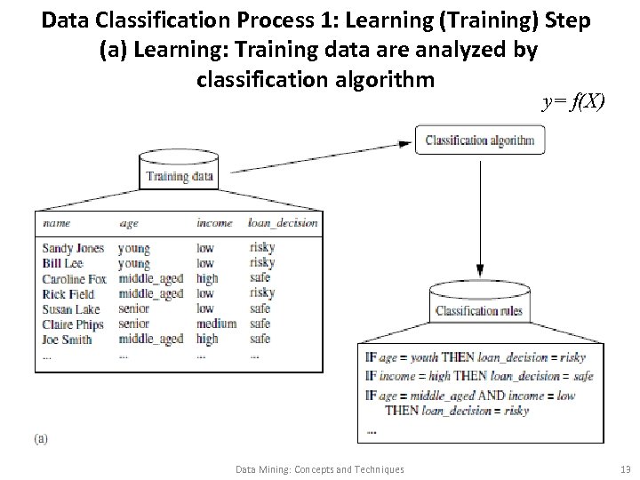 Data Classification Process 1: Learning (Training) Step (a) Learning: Training data are analyzed by