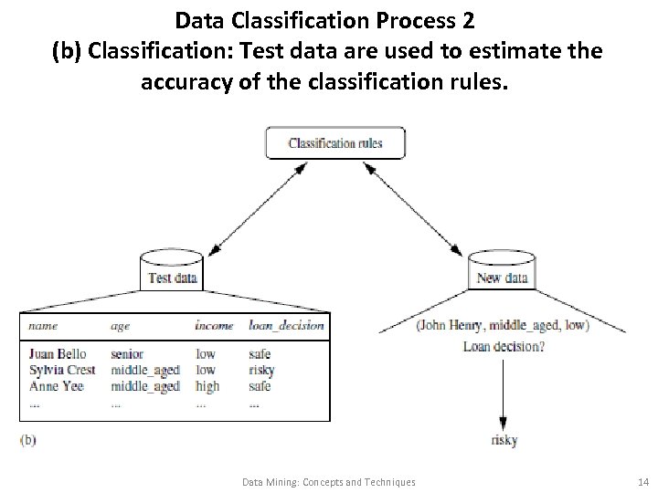 Data Classification Process 2 (b) Classification: Test data are used to estimate the accuracy