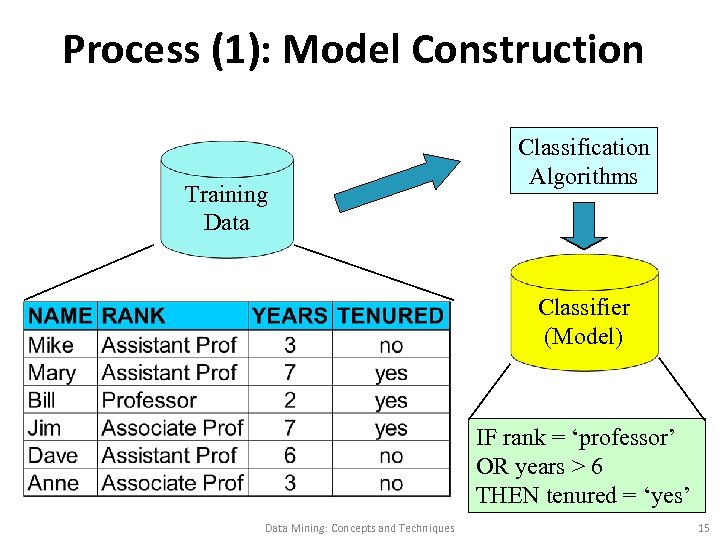 Process (1): Model Construction Training Data Classification Algorithms Classifier (Model) IF rank = ‘professor’