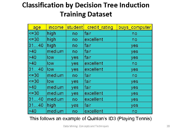 Classification by Decision Tree Induction Training Dataset This follows an example of Quinlan’s ID