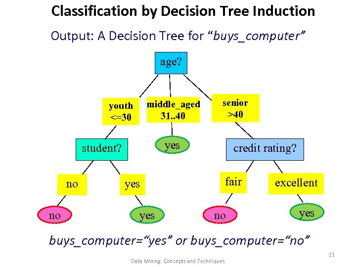 Classification by Decision Tree Induction Output: A Decision Tree for “buys_computer” age? middle_aged 31.