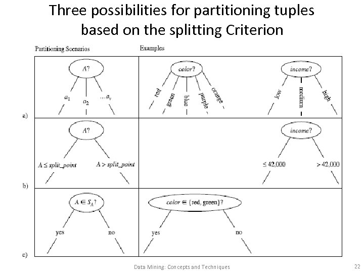 Three possibilities for partitioning tuples based on the splitting Criterion Data Mining: Concepts and