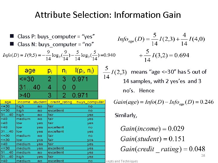 Attribute Selection: Information Gain Class P: buys_computer = “yes” g Class N: buys_computer =