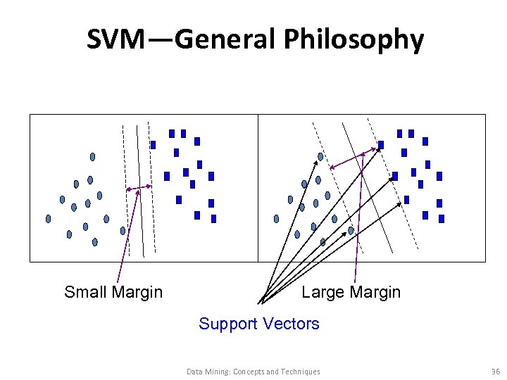 SVM—General Philosophy Small Margin Large Margin Support Vectors Data Mining: Concepts and Techniques 36