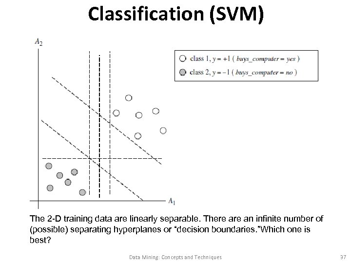 Classification (SVM) The 2 -D training data are linearly separable. There an infinite number