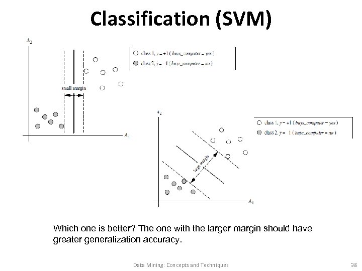 Classification (SVM) Which one is better? The one with the larger margin should have