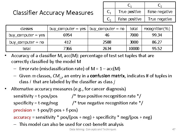 C 1 Classifier Accuracy Measures C 2 C 1 True positive False negative C